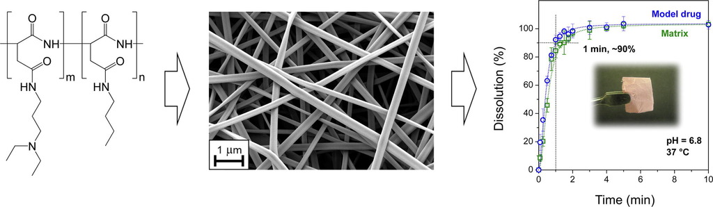 Fast dissolving nanofibrous matrices prepared by electrospinning of polyaspartamides